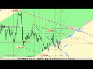Методы торговли на форекс